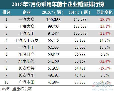 中国车市7月创新低 前十排名车企中一半滑坡