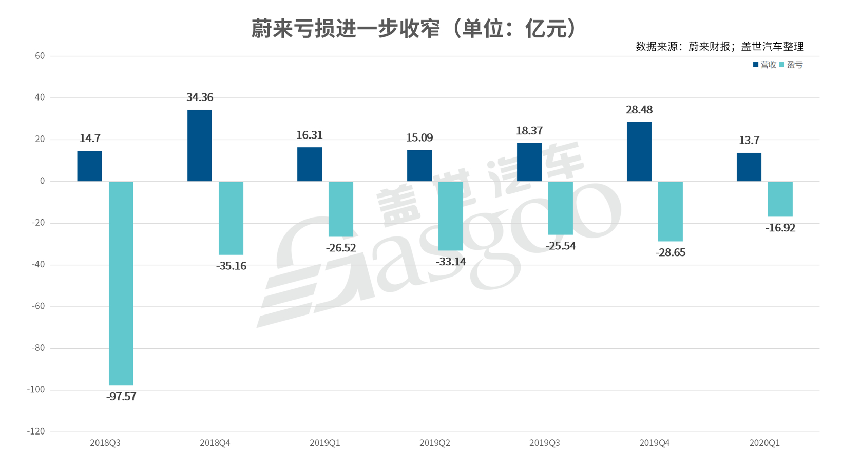 蔚来：一季度亏损收窄，二季度整车毛利率有望转正超5%