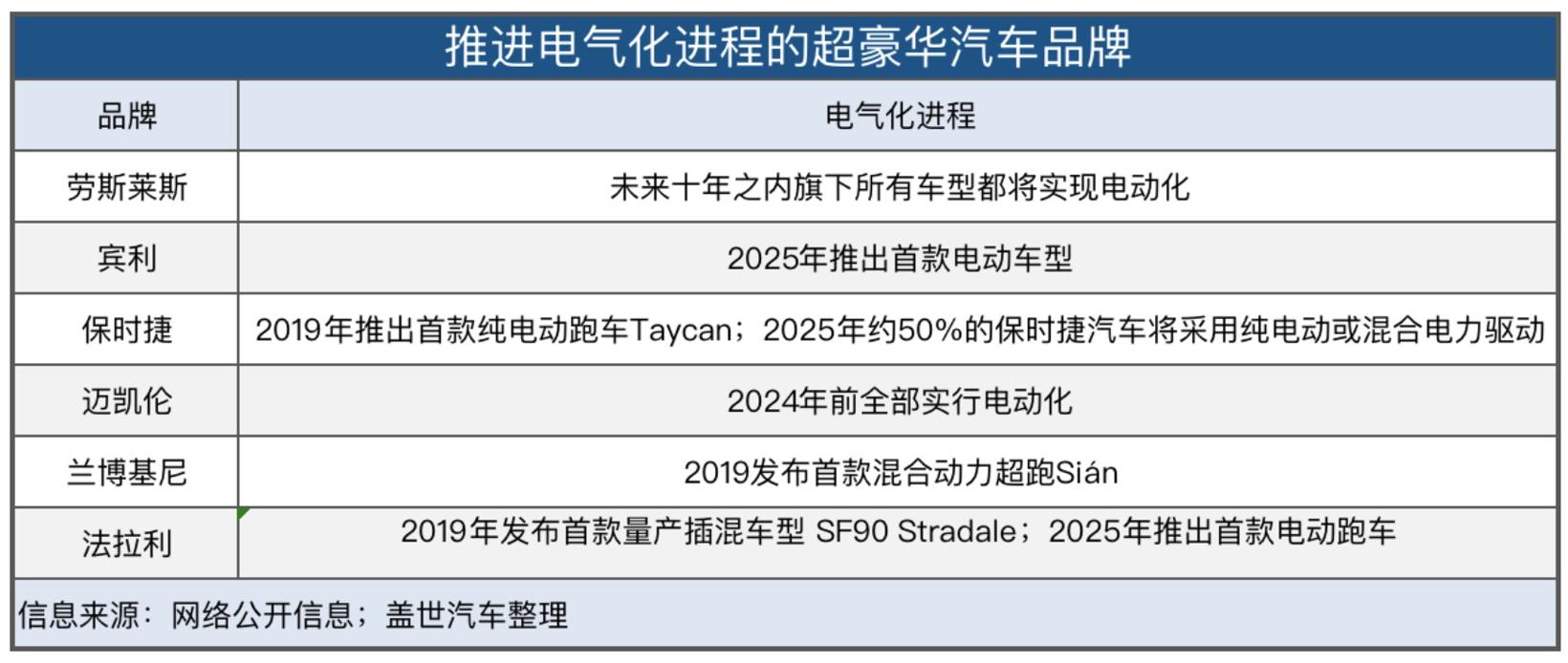 超豪华汽车品牌的电气化转型，越是“傲娇”越是难