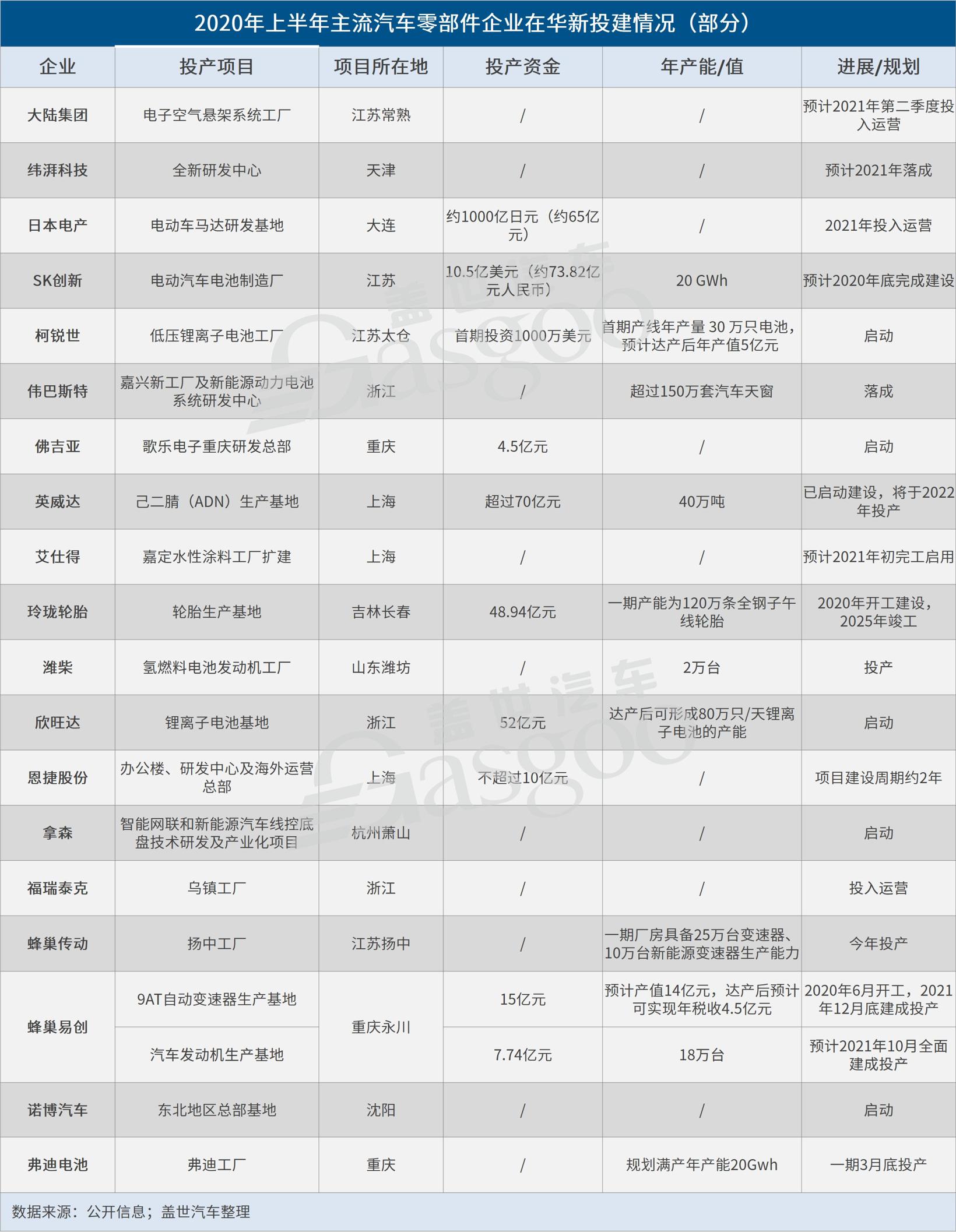 2020年上半年汽车零部件企业在华新投建项目汇总：外资热情不减，“新”自主举动多