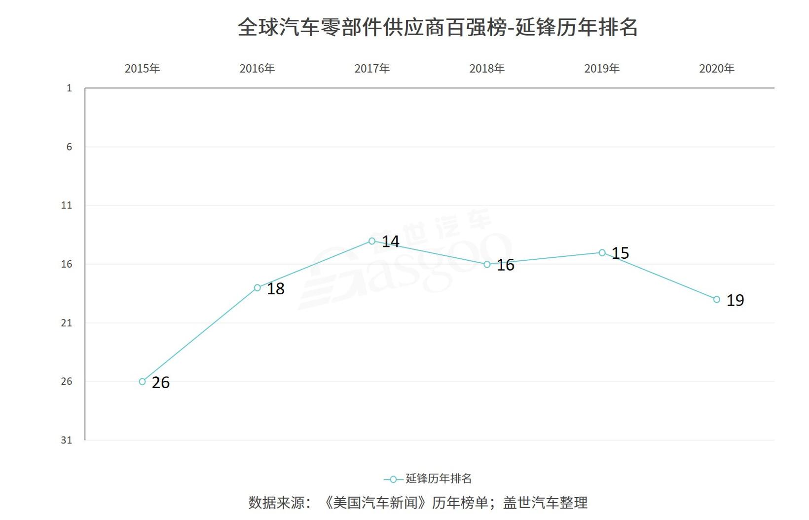 全球零部件百强中的中国企业：延锋势猛、均胜“低调”、中信戴卡稳步冲高