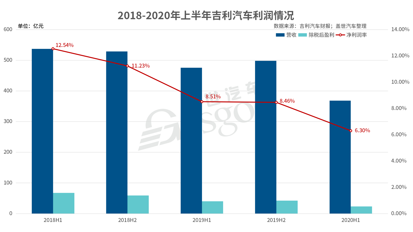 吉利汽车半年报：上半年市占率提高，全年销售目标降至132万辆