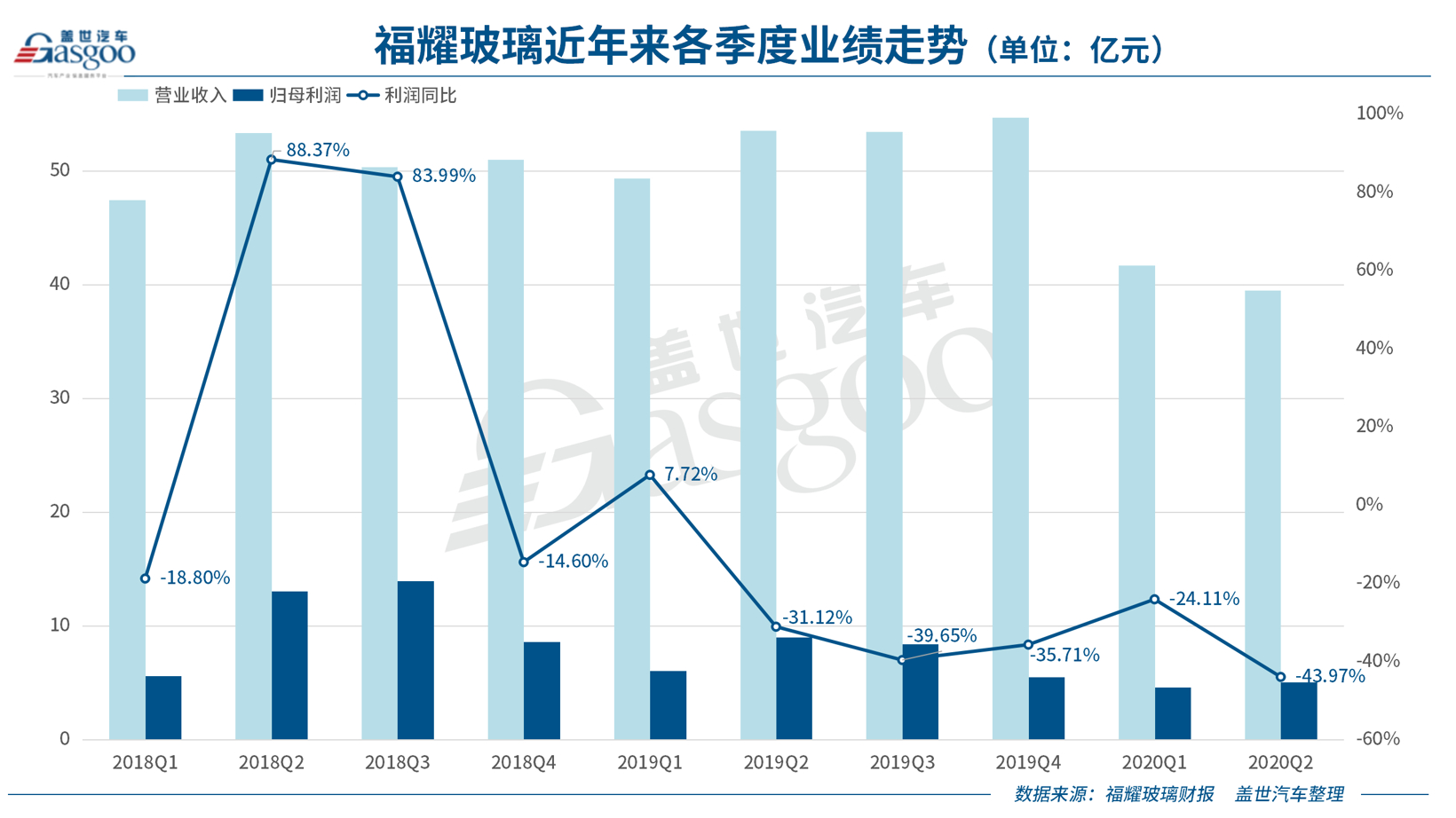 福耀玻璃半年报：利润下降36%，美国两家公司亏损近3亿