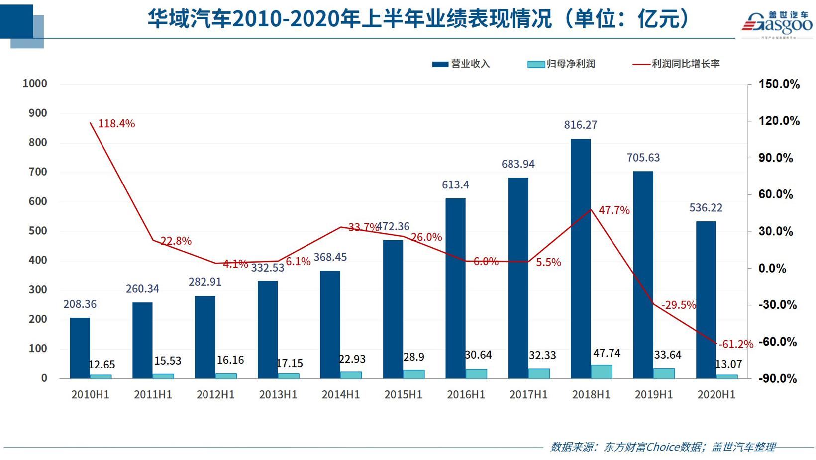 华域汽车上半年营收下滑24%，后续增长动力充足