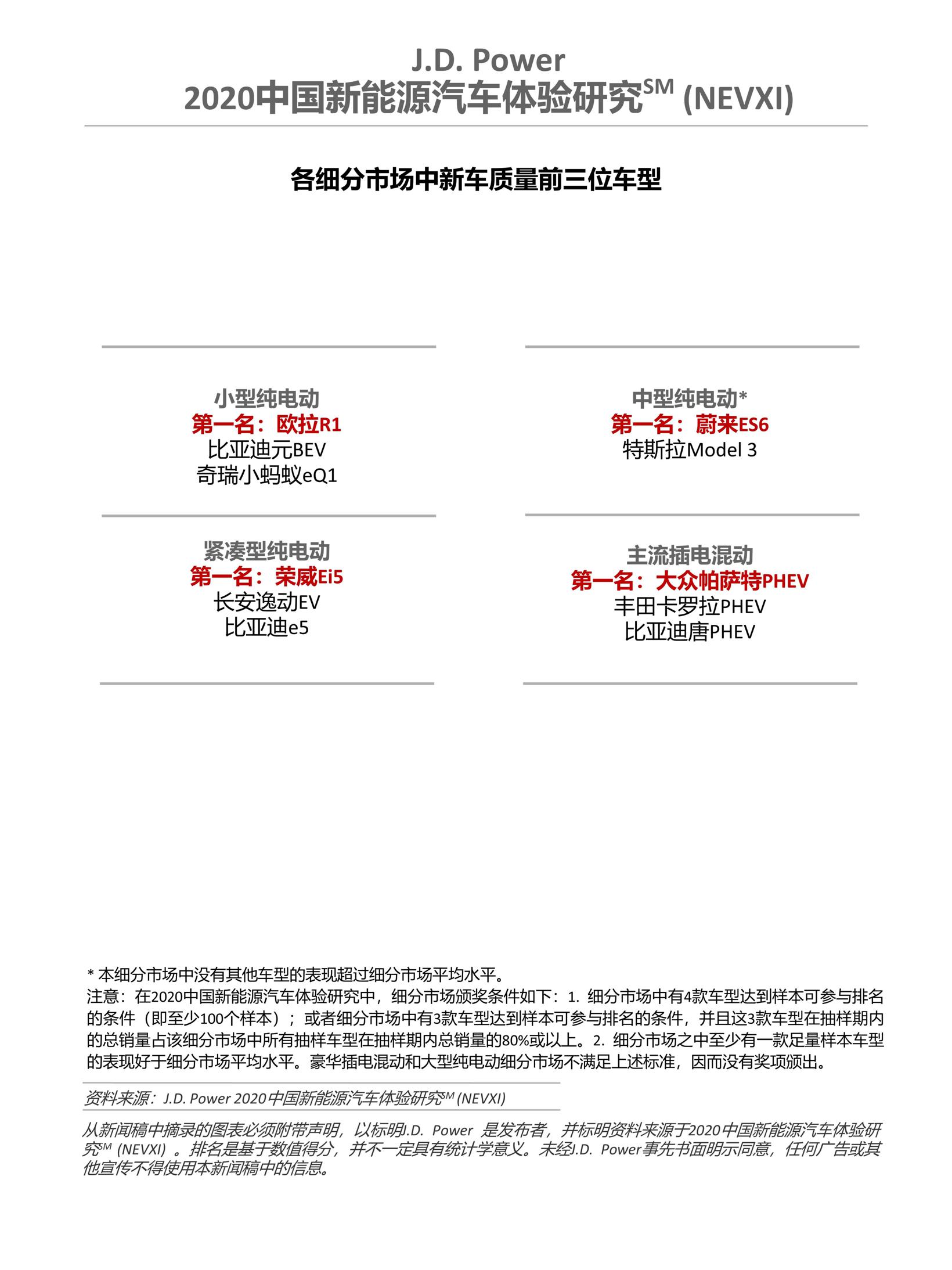 J.D. Power发布新一期NEVXI 上汽大众插混第一、蔚来纯电第一