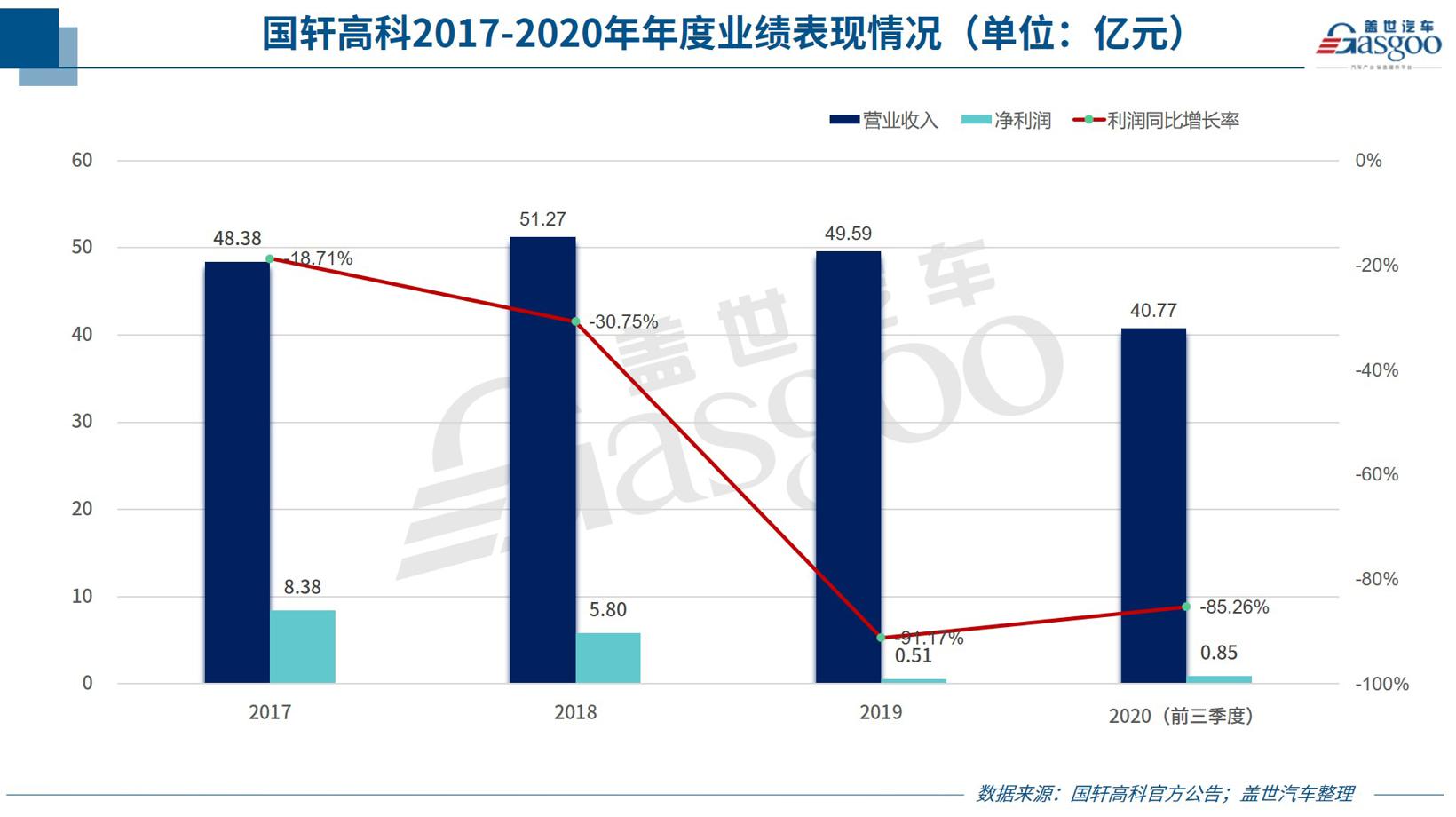 前三季度净利下滑仍明显，国轩高科急等大众救场？
