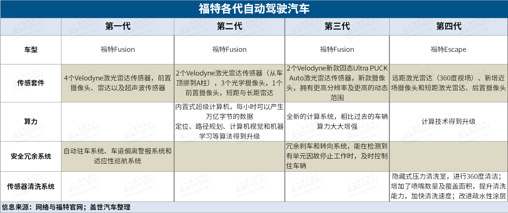 “进化”中的福特自动驾驶测试车 2022年商用无人驾驶梦近在咫尺