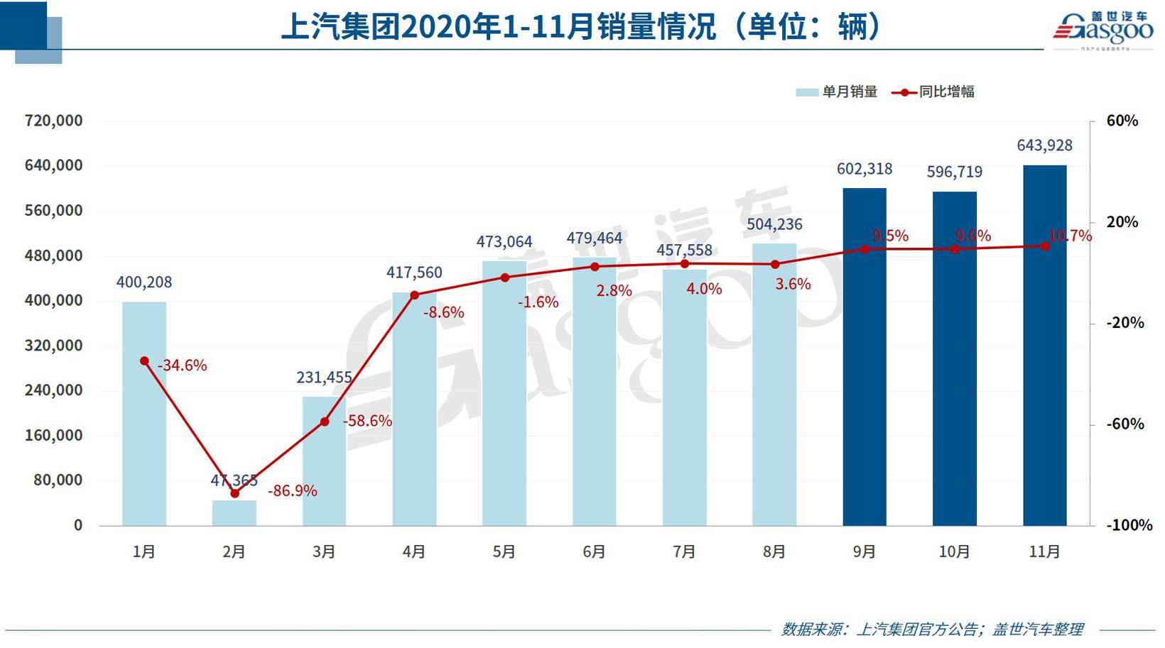 29家车企11月销量一览：上汽、长安等多家车企增势不减，新能源汽车贡献度增大