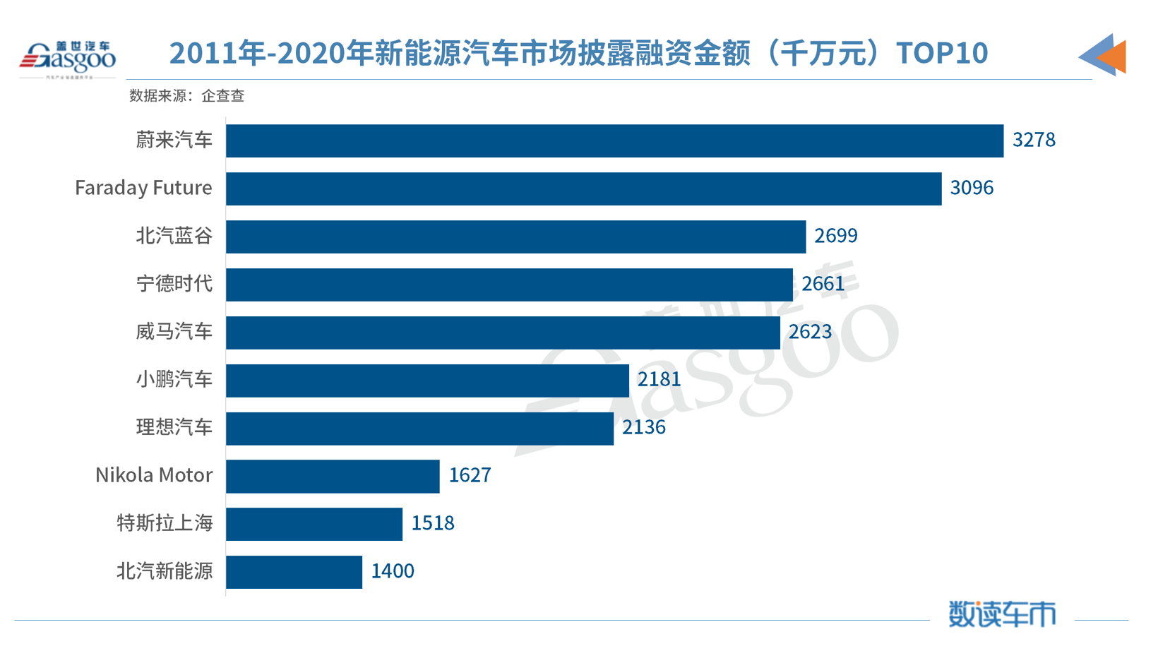 再见2020 | 过去一年，我国新能源汽车市场融资总金额首破千亿