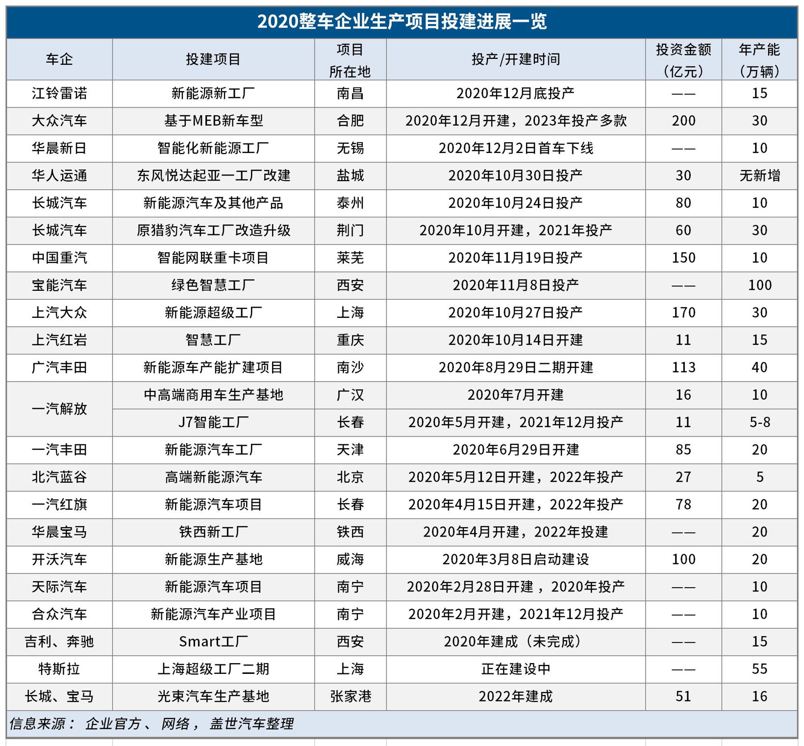2022年前全国将新增500万辆汽车产能 新能源汽车竞争更加激烈