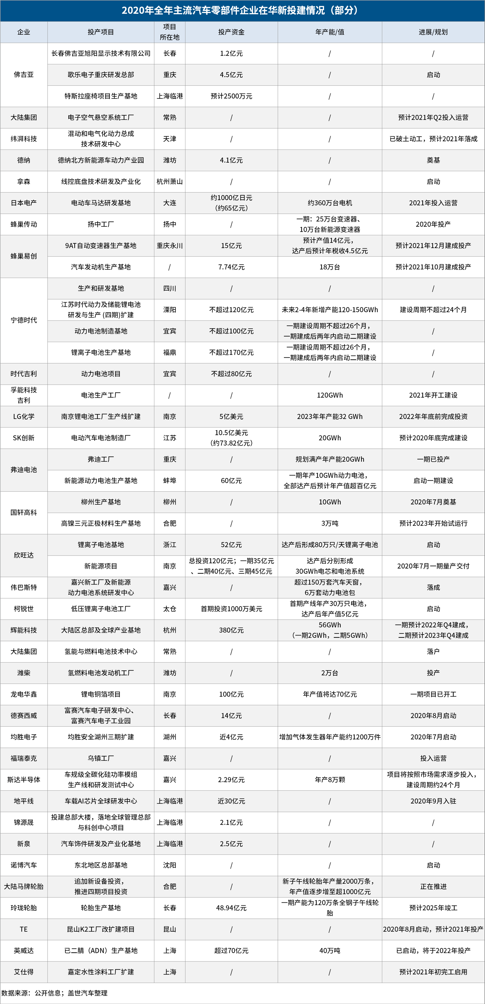 零部件企业持续重仓中国市场，2020年新投建项目金额过千亿