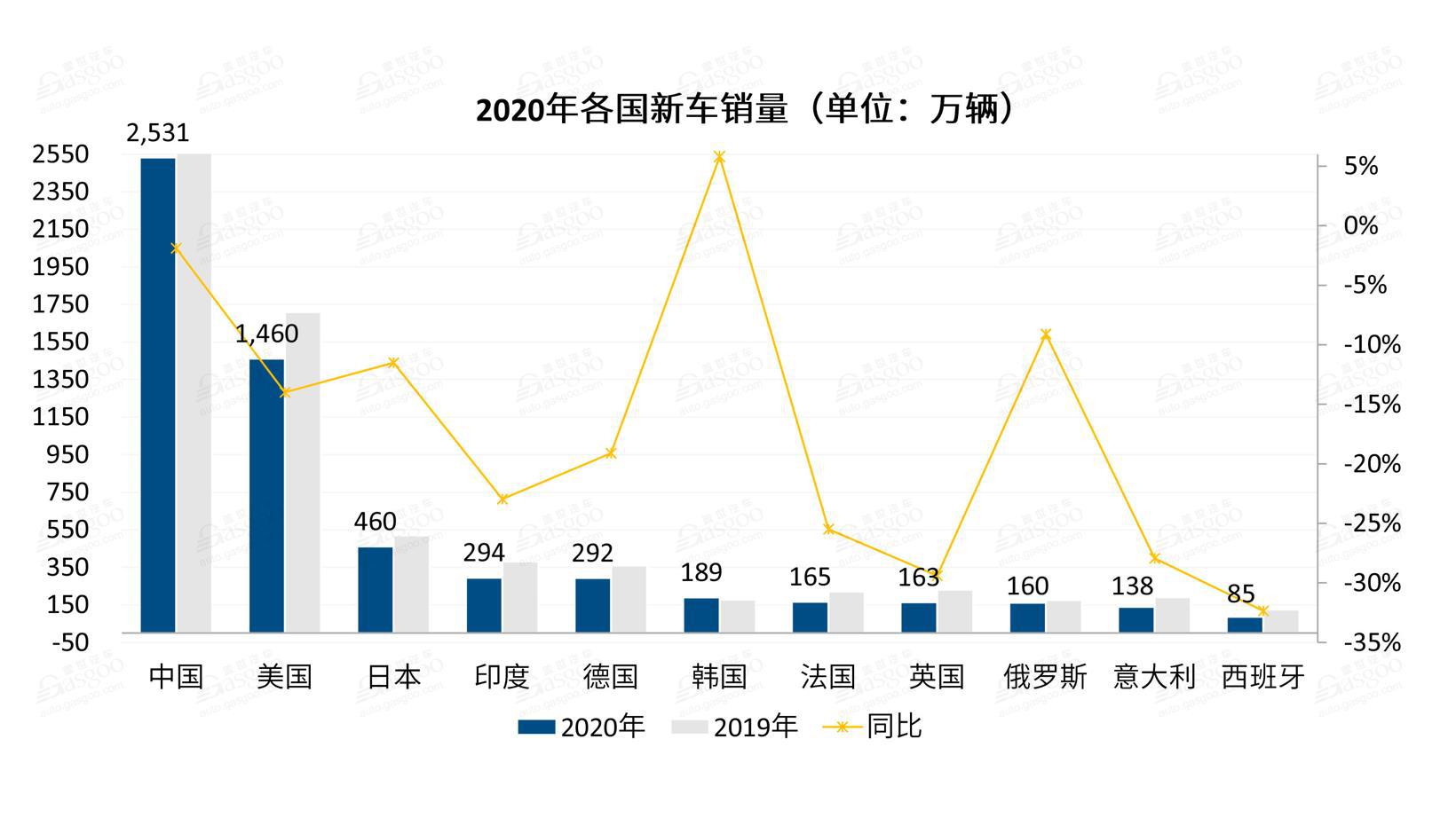 2020年全球车市：八国惨现双位数跌幅 唯韩国笑傲江湖