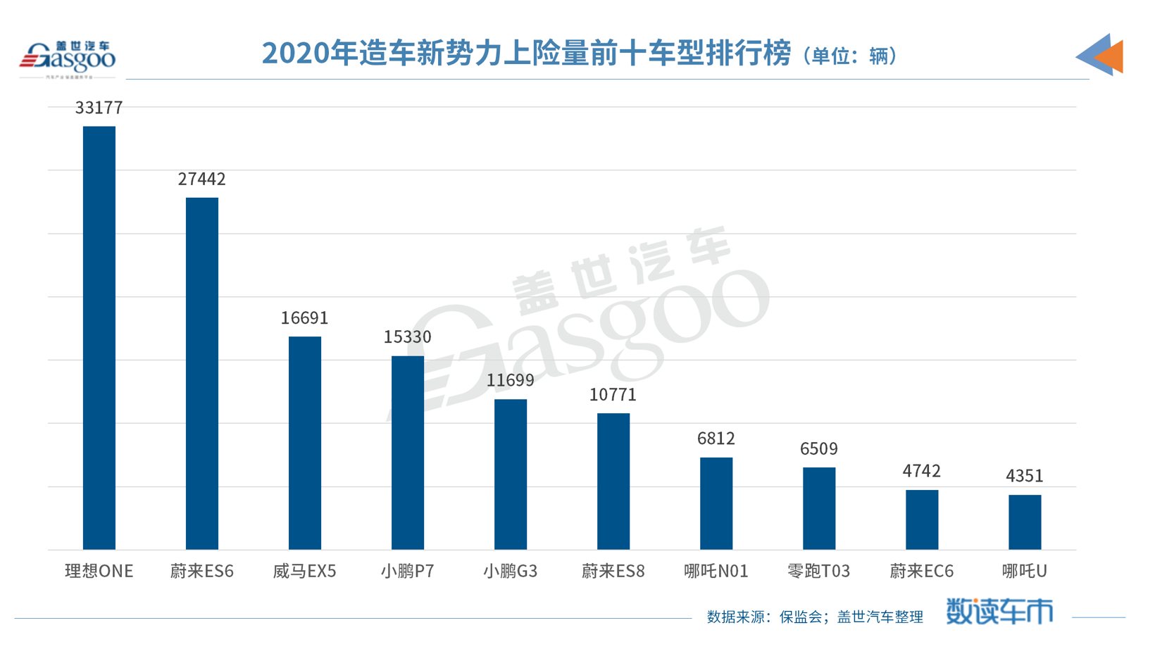 造车新势力2020年上险量份额增长5.76%，理想ONE“孤军奋战”拿第一