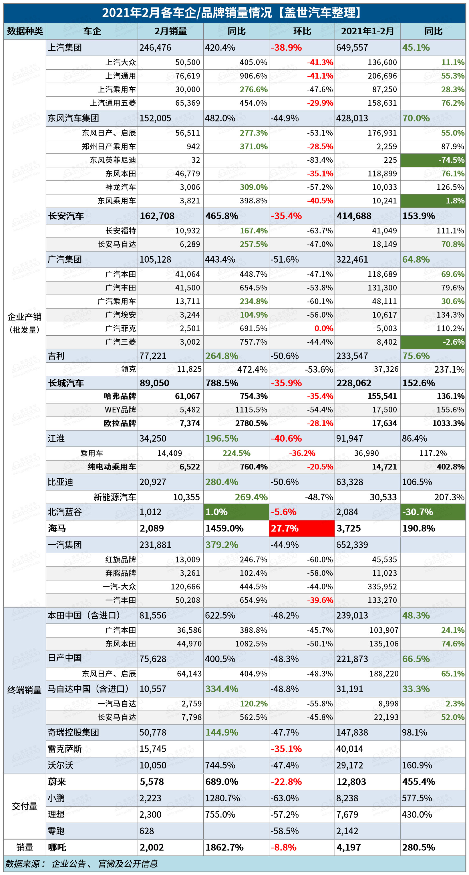 32家车企2月销量一览：长城、蔚来表现稳定，仅少数车企跑赢大盘