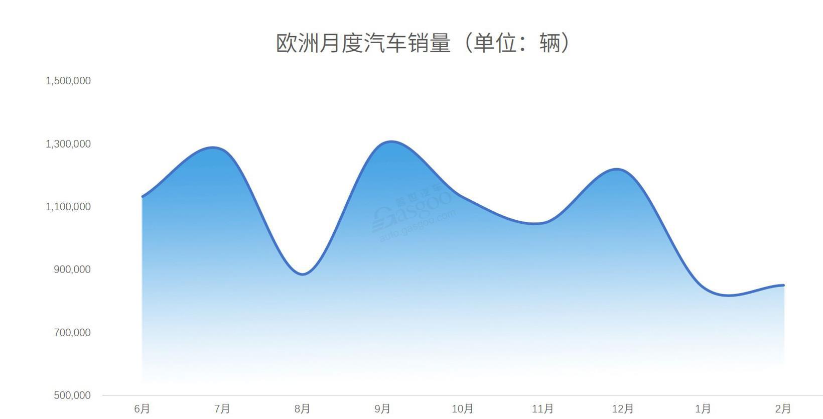 欧洲2月销量跌势延续 沃尔沃汽车再次一枝独秀