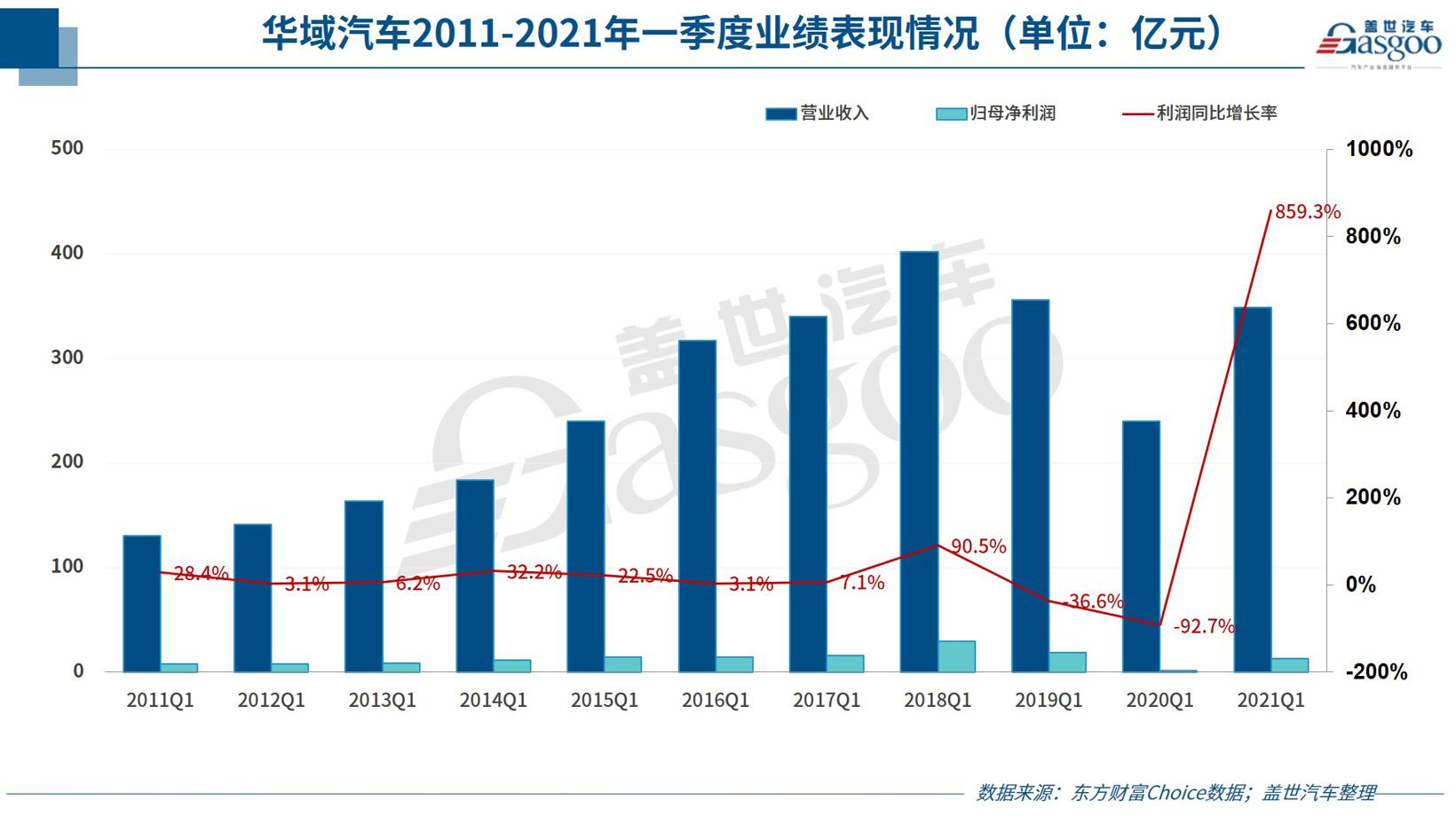 华域汽车一季度净利暴涨859%，后续增长仍存阻力
