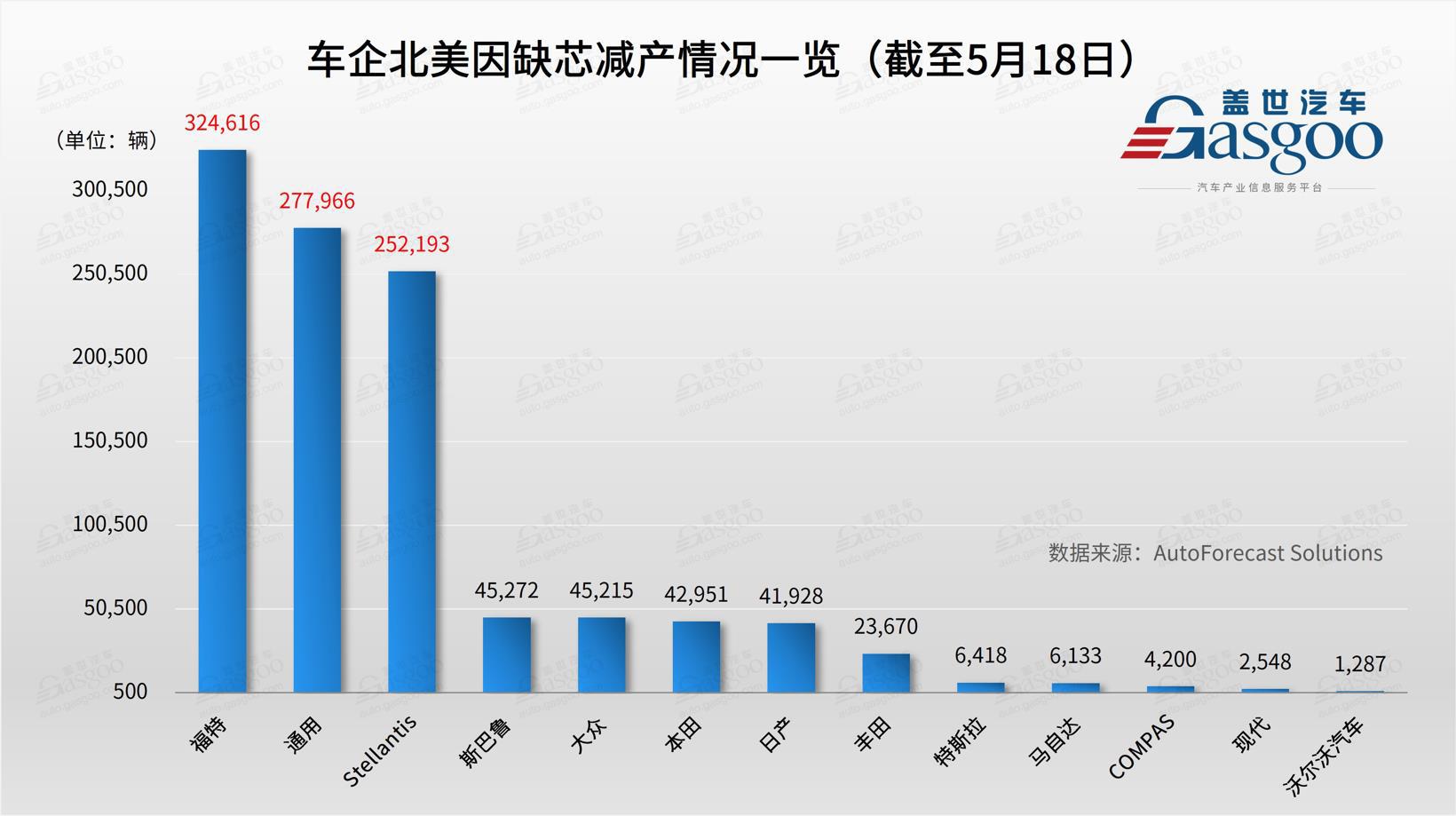 芯片危机蔓延：底特律三巨头减产超85万辆，福特F系损失10万辆