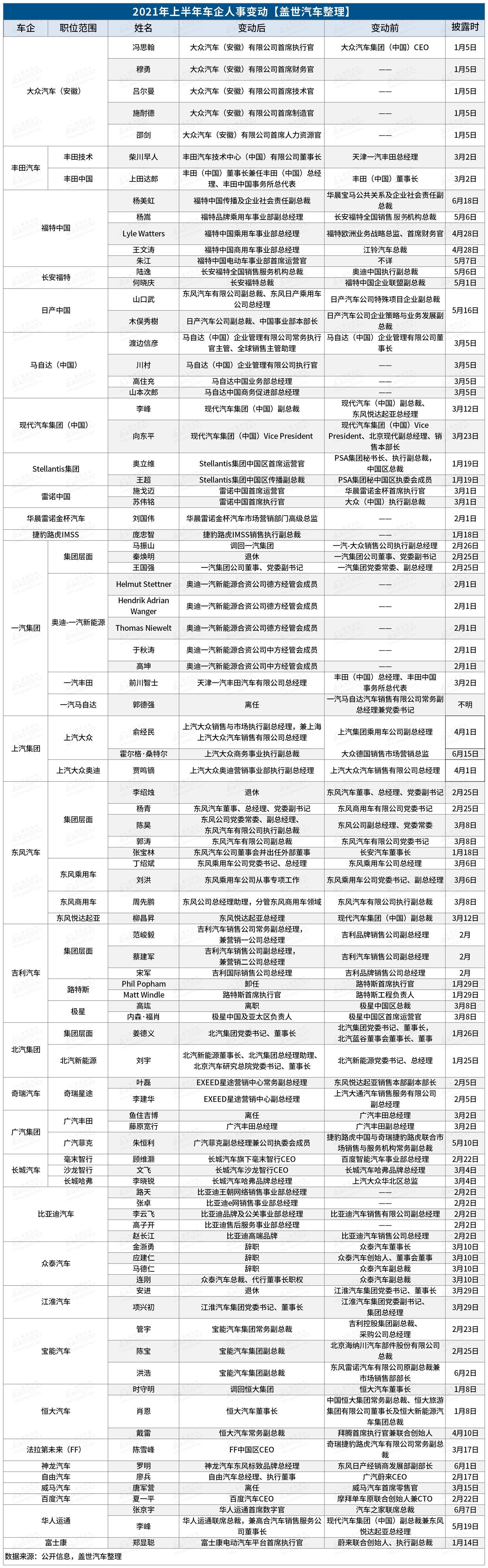 “新四化”加速人才流动，2021上半年车企人事变动近百起