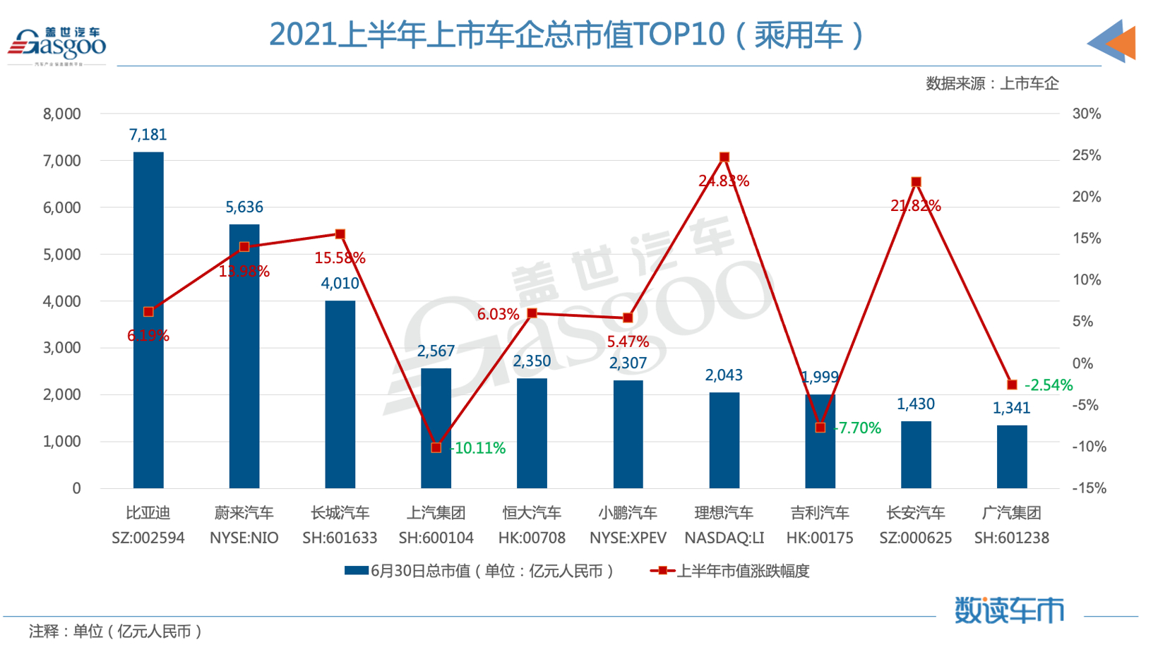 上半年车企市值TOP 10：比亚迪稳居冠军，小康股份暴涨290%