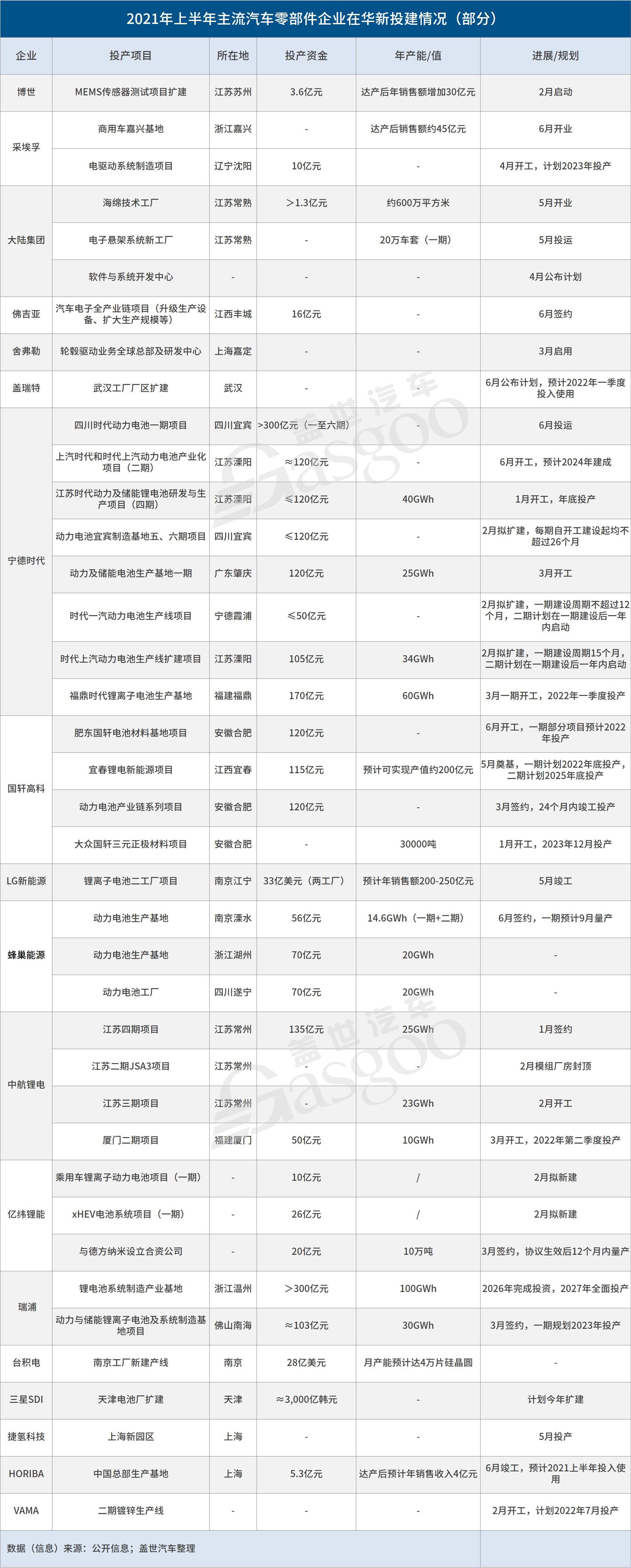 零部件企业巨额押注中国市场，上半年新投建项目金额超两千亿