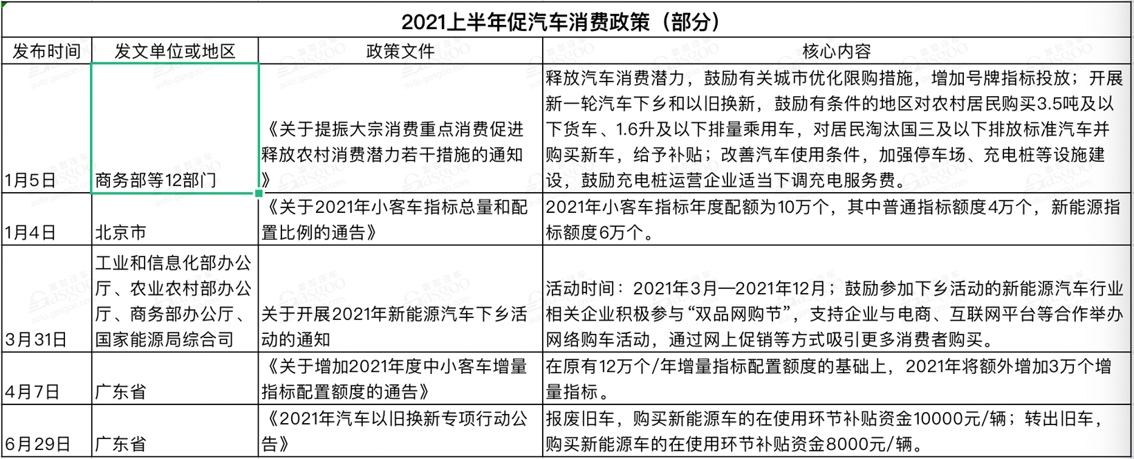 2021上半年国家及地方汽车相关政策一览