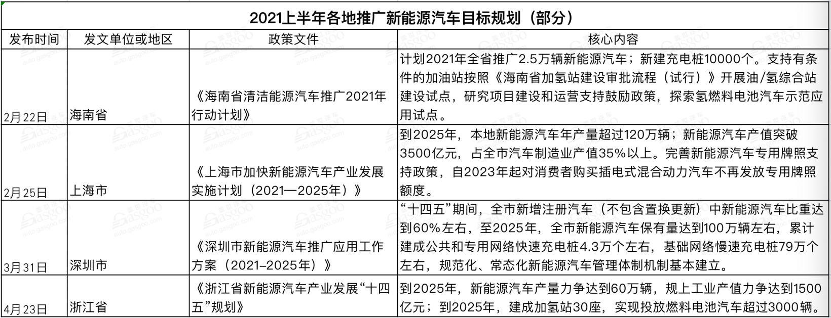 2021上半年国家及地方汽车相关政策一览