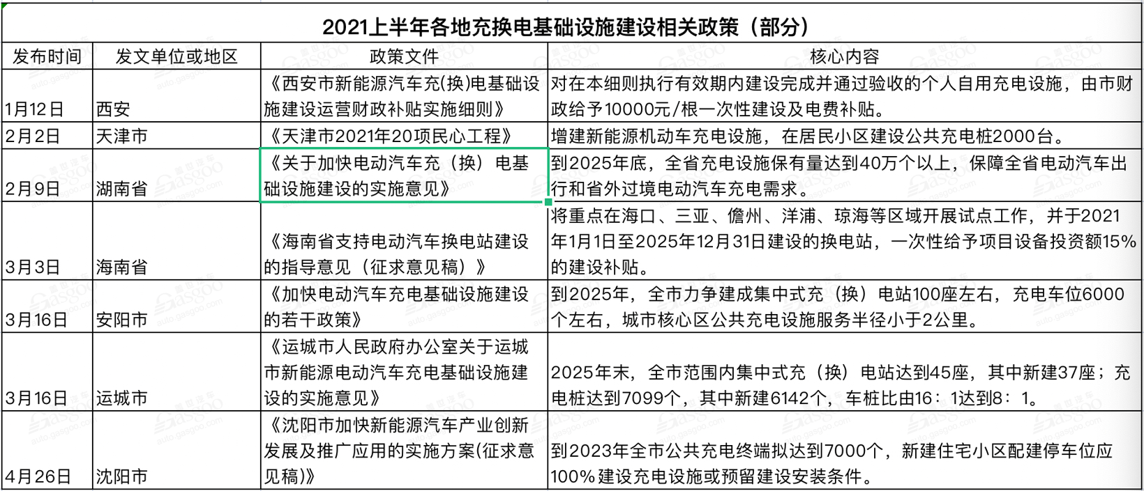 2021上半年国家及地方汽车相关政策一览