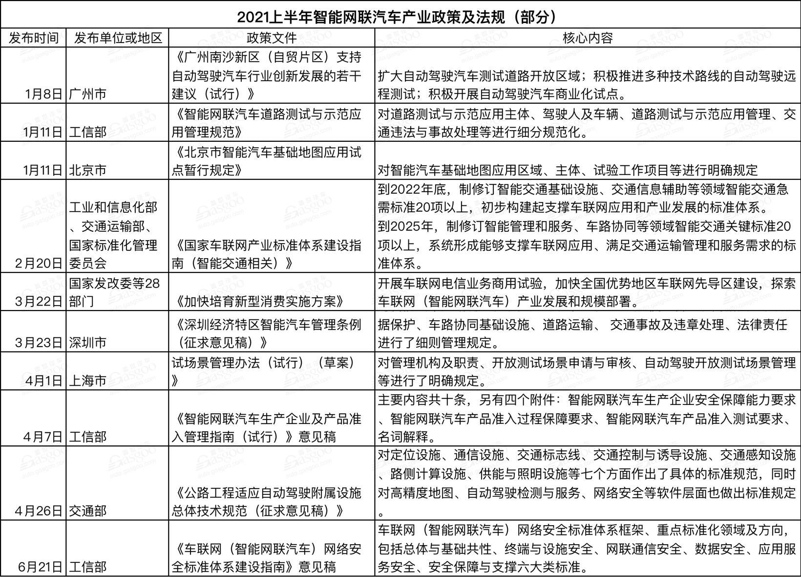 2021上半年国家及地方汽车相关政策一览