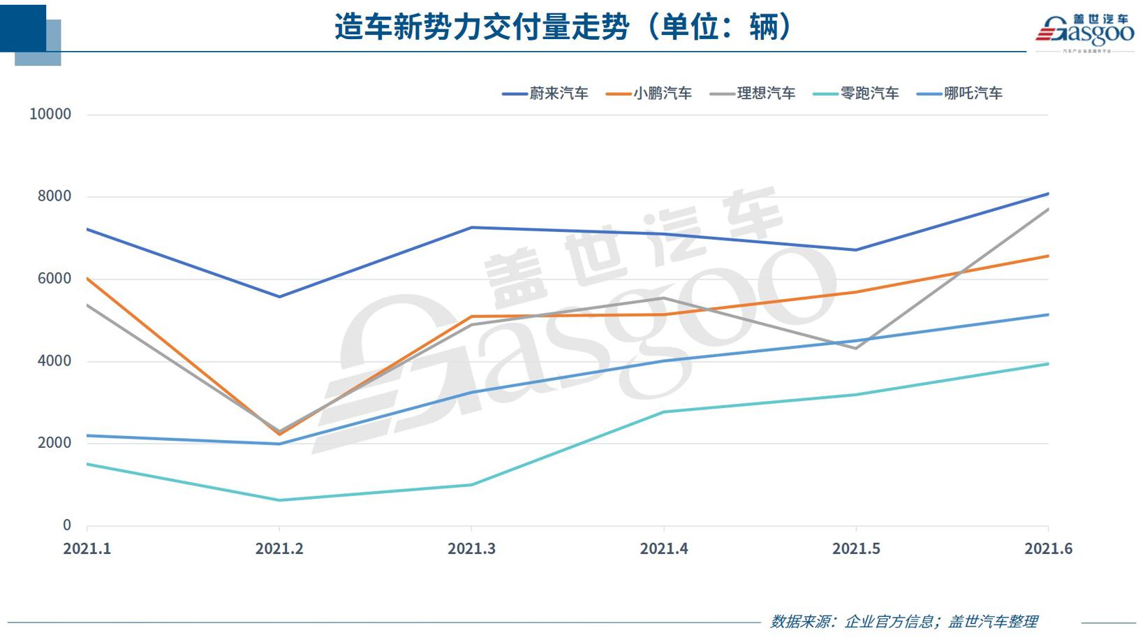 30家车企6月销量一览：传统车企表现分化，头部新势力集体飙高
