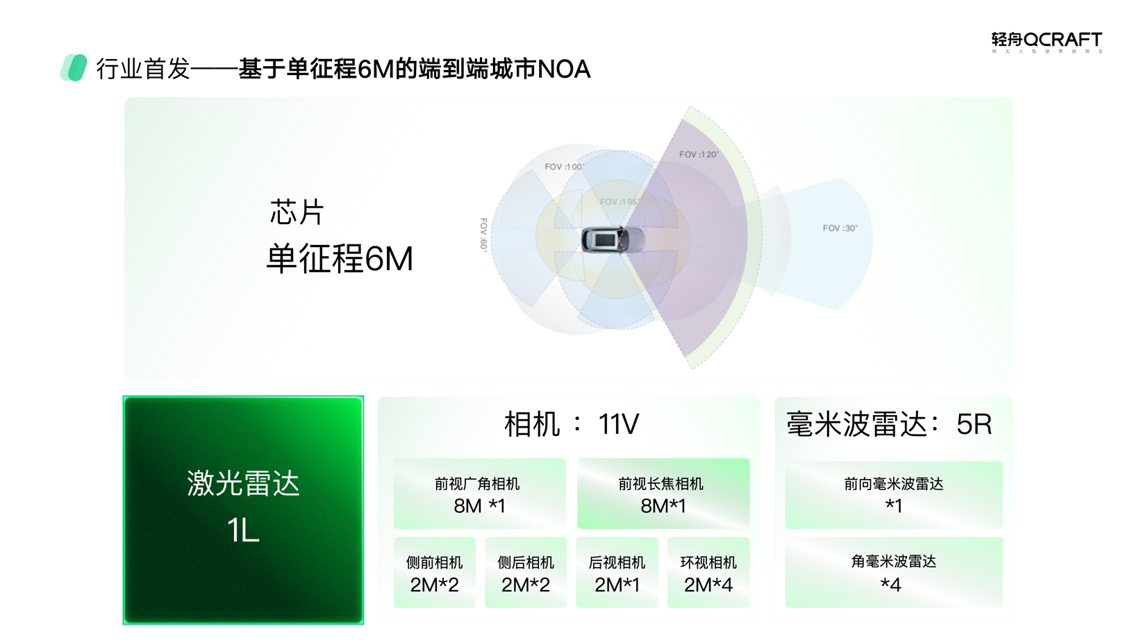 轻舟智航行业首个基于单J6M的「安全的端到端」城市NOA方案 | 申报2025第七届金辑奖最佳技术实践应用奖