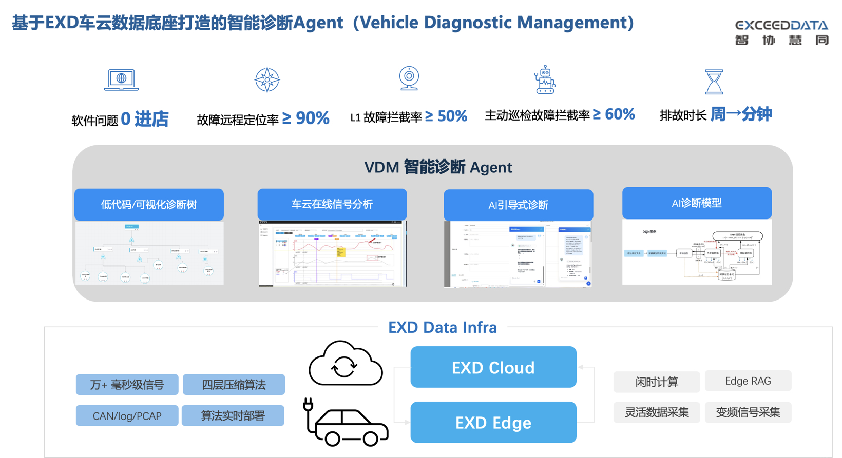 智协慧同VDM（Vehicle Diagnosis Management System）车辆智能诊断系统 | 申报2025第七届金辑奖最佳技术实践应用奖