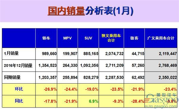 1月乘用车销量前十出炉：上汽大众夺冠 长安居自主第一