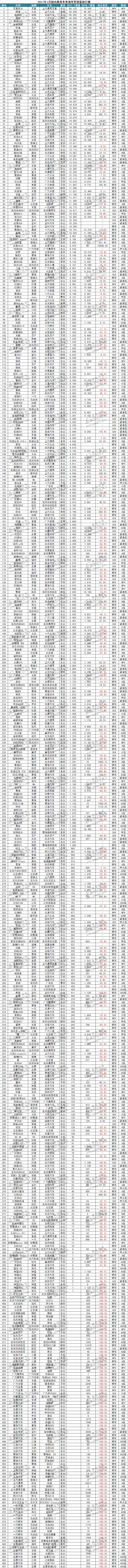 2017年1月汽车销量排行：五菱神车光环不再！