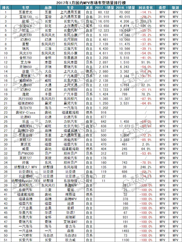 2017年1月汽车销量排行：五菱神车光环不再！