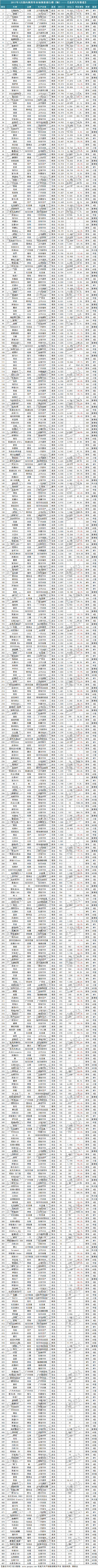 2017年1月487款汽车销量排行榜：神车宏光持续下跌