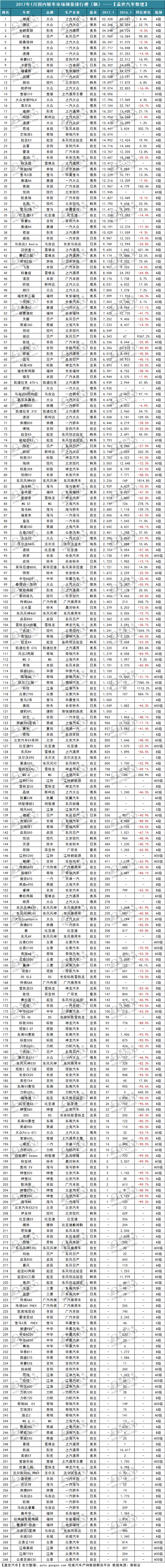 2017年1月487款汽车销量排行榜：神车宏光持续下跌