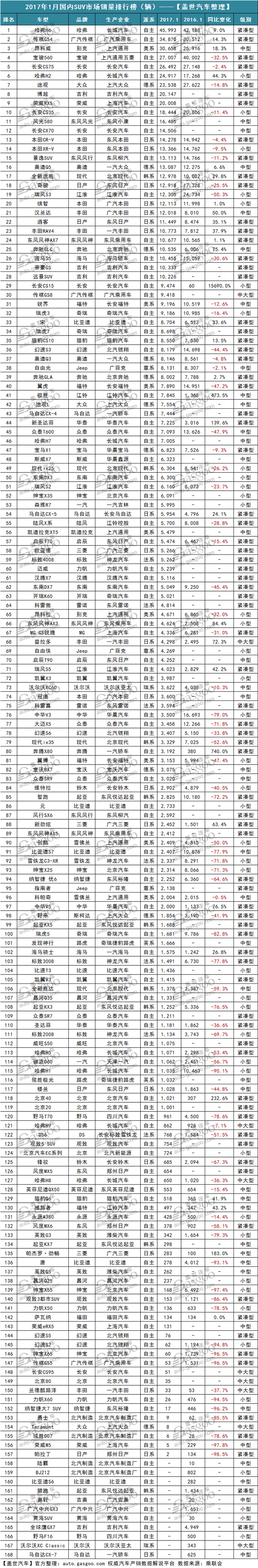 2017年1月487款汽车销量排行榜：神车宏光持续下跌