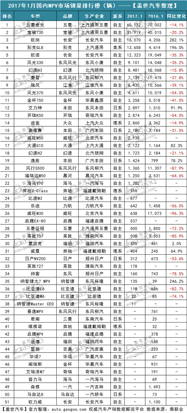 2017年1月487款汽车销量排行榜：神车宏光持续下跌