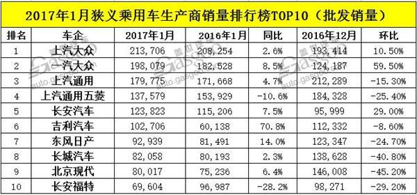 2017年1月中国车企销量排行榜：近半成绩下滑 前十再“洗牌”