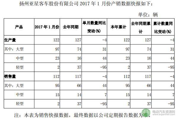 扬州亚星客车获2015年国补10000万元  1月销售112辆同比略有下滑