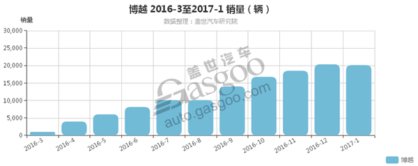 2017年1月SUV销量排行 吉利博越再入前十