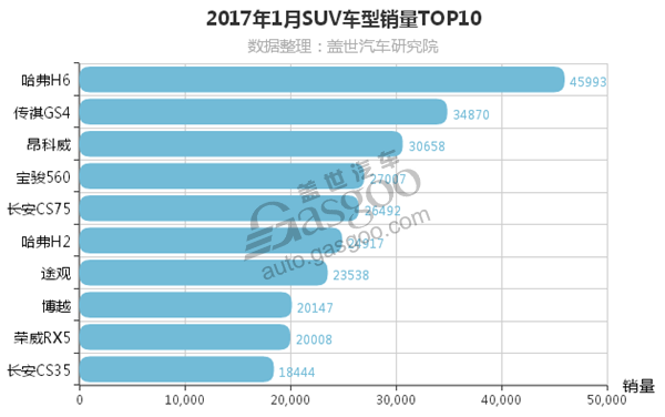 2017年1月SUV销量排行 吉利博越再入前十