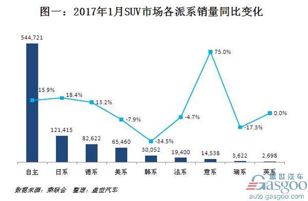 1月SUV销量排行：自主占据绝对优势