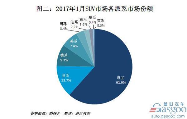 1月SUV销量排行：自主占据绝对优势