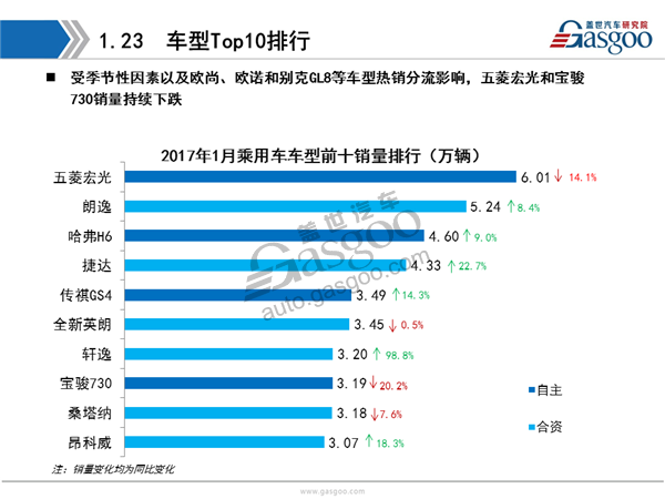 盖世汽车研究院：2017年1月乘用车市场销量全面解析