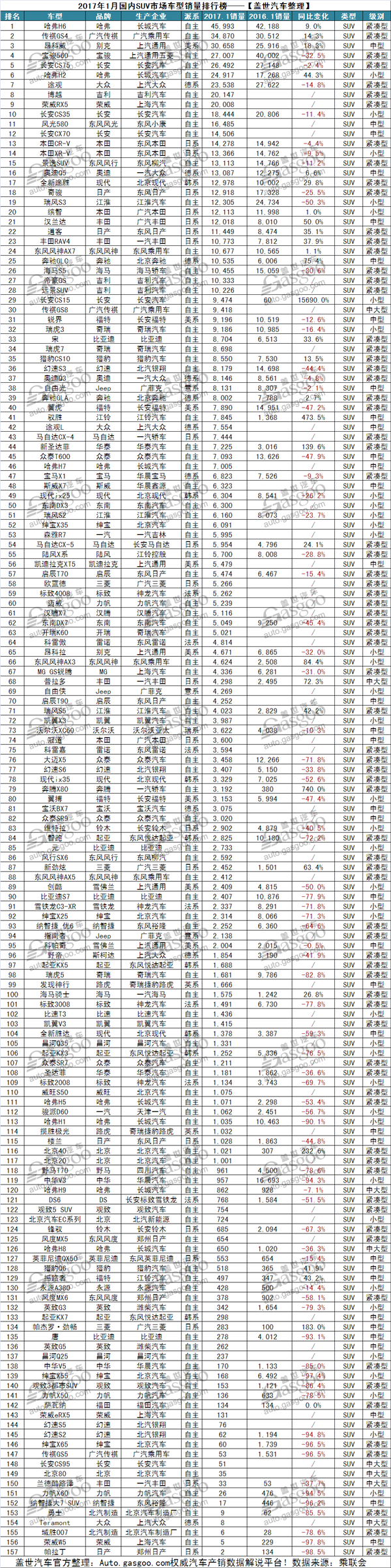 1月SUV销量排行：自主占据绝对优势
