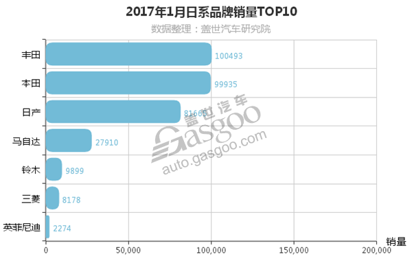 2017年1月日系品牌销量惨遭滑铁卢