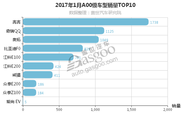 2017年1月微型车销量排行榜 仅3款销量破千