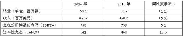尼玛克2016年收入42.57亿美元 EBITDA增长5.1%