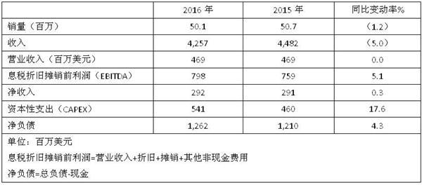 尼玛克2016年收入42.57亿美元 EBITDA增长5.1%